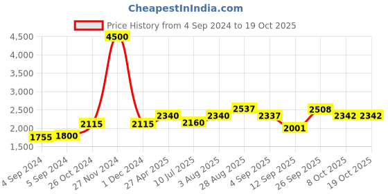 ajio.com akshat sapphire Sterling Silver Name Alphabet Chain Pendant akshat sapphire Price History Graph from 4 Sep 2024 to 17 Oct 2025