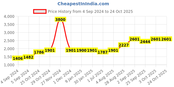 ajio.com akshat sapphire Sterling Silver Name Alphabet Pendant akshat sapphire Price History Graph from 4 Sep 2024 to 23 Oct 2025