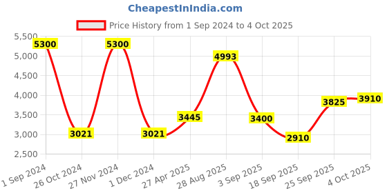 ajio.com akshat sapphire Sterling Silver Name Alphabet Pendant akshat sapphire Price History Graph from 1 Sep 2024 to 4 Oct 2025