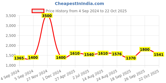 ajio.com akshat sapphire Sterling Silver Name Alphabet Pendant akshat sapphire Price History Graph from 4 Sep 2024 to 22 Oct 2025