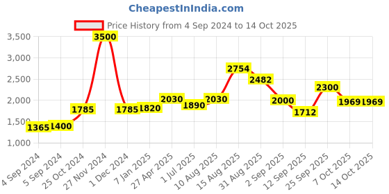 ajio.com akshat sapphire Sterling Silver Name Alphabet Pendant with Chain akshat sapphire Price History Graph from 4 Sep 2024 to 14 Oct 2025
