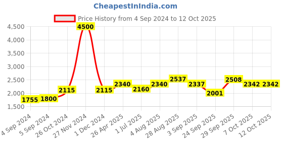 ajio.com akshat sapphire Sterling Silver Name Alphabet Pendant with Chain akshat sapphire Price History Graph from 4 Sep 2024 to 12 Oct 2025