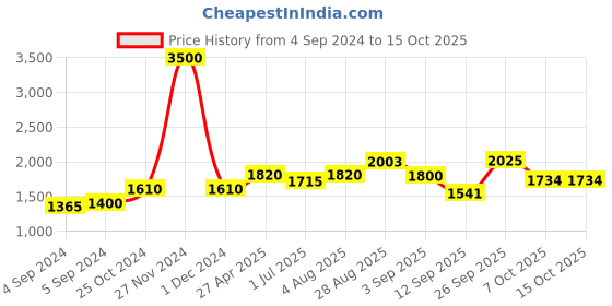 ajio.com akshat sapphire Sterling Silver Name Alphabet Pendant with Chain akshat sapphire Price History Graph from 4 Sep 2024 to 15 Oct 2025
