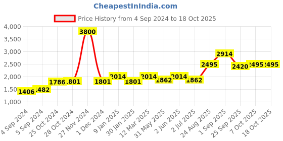 ajio.com akshat sapphire Sterling Silver Name Alphabet Pendant with Chain akshat sapphire Price History Graph from 4 Sep 2024 to 16 Oct 2025