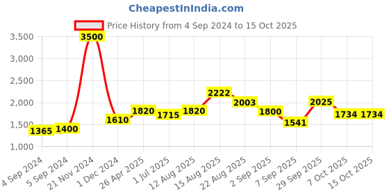 ajio.com akshat sapphire Sterling Silver Name alphabet Pendant with Chain akshat sapphire Price History Graph from 4 Sep 2024 to 14 Oct 2025