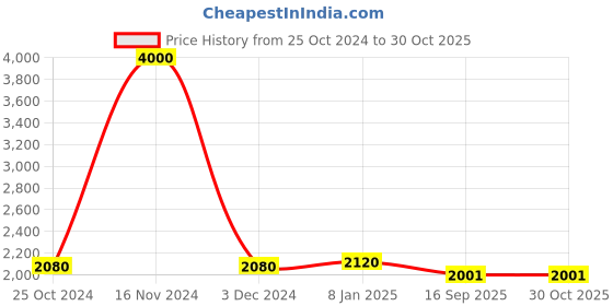 ajio.com akshat sapphire Sterling Silver Narsimha Laxmi ji Pendant with Chain akshat sapphire Price History Graph from 25 Oct 2024 to 30 Oct 2025