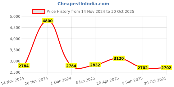 ajio.com akshat sapphire Sterling Silver Narsimha Laxmi ji Pendant with Chain akshat sapphire Price History Graph from 14 Nov 2024 to 29 Oct 2025