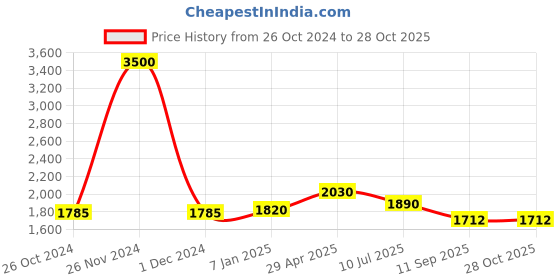 ajio.com akshat sapphire Sterling Silver Neem Karoli Baba Pendant akshat sapphire Price History Graph from 26 Oct 2024 to 28 Oct 2025