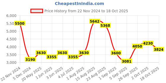 ajio.com akshat sapphire Sterling Silver Om Pendant with Chain akshat sapphire Price History Graph from 22 Nov 2024 to 18 Oct 2025