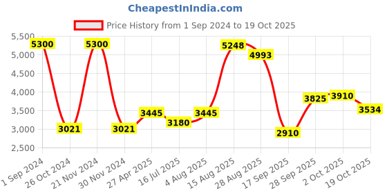 ajio.com akshat sapphire Sterling Silver Om Pendant with Chain akshat sapphire Price History Graph from 1 Sep 2024 to 19 Oct 2025