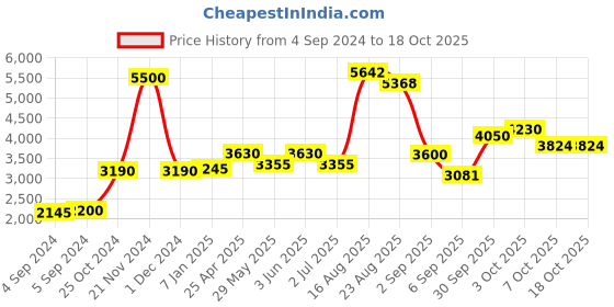 ajio.com akshat sapphire Sterling Silver Om Pendant with Chain akshat sapphire Price History Graph from 4 Sep 2024 to 18 Oct 2025