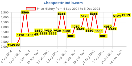 ajio.com akshat sapphire Sterling Silver Om Pendant with Chain akshat sapphire Price History Graph from 4 Sep 2024 to 5 Dec 2025