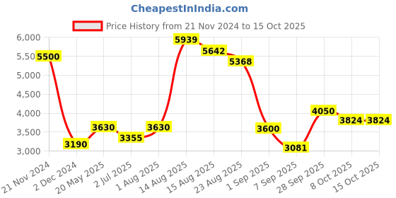 ajio.com akshat sapphire Sterling Silver Om Pendant with Chain akshat sapphire Price History Graph from 21 Nov 2024 to 15 Oct 2025
