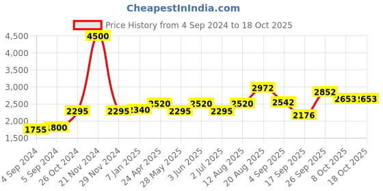 ajio.com akshat sapphire Sterling Silver Panchmukhi Hanuman Pendant with Chain akshat sapphire Price History Graph from 4 Sep 2024 to 18 Oct 2025