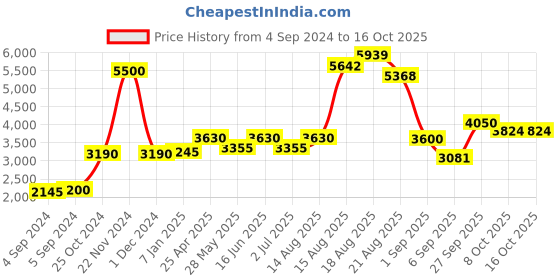 ajio.com akshat sapphire Sterling Silver Pendant with Chain akshat sapphire Price History Graph from 4 Sep 2024 to 16 Oct 2025