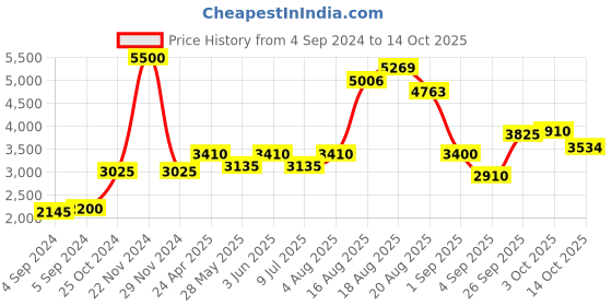 ajio.com akshat sapphire Sterling Silver Pendant with Chain akshat sapphire Price History Graph from 4 Sep 2024 to 14 Oct 2025