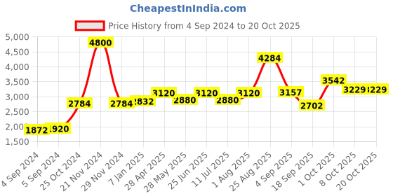 ajio.com akshat sapphire Sterling Silver Pendant with Chain akshat sapphire Price History Graph from 4 Sep 2024 to 17 Oct 2025