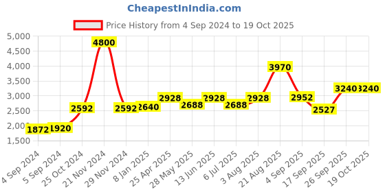 ajio.com akshat sapphire Sterling Silver Pendant with Chain akshat sapphire Price History Graph from 4 Sep 2024 to 17 Oct 2025