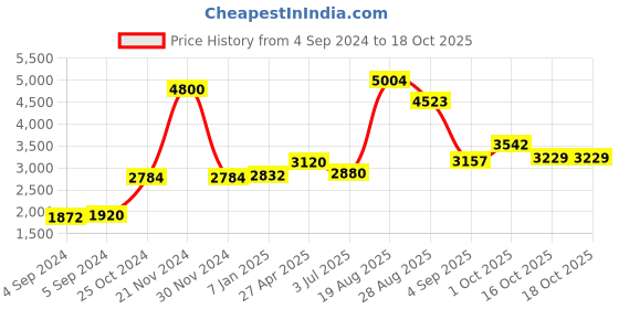 ajio.com akshat sapphire Sterling Silver Pendant with Chain akshat sapphire Price History Graph from 4 Sep 2024 to 16 Oct 2025