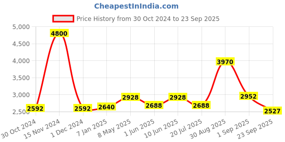ajio.com akshat sapphire Sterling Silver Pendant with Chain akshat sapphire Price History Graph from 30 Oct 2024 to 23 Sep 2025