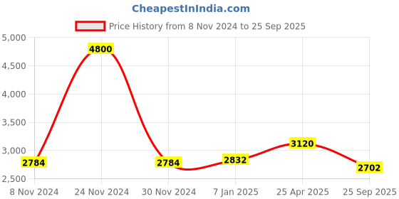 ajio.com akshat sapphire Sterling Silver Pendant with Chain akshat sapphire Price History Graph from 8 Nov 2024 to 25 Sep 2025