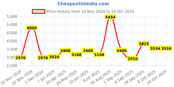 ajio.com akshat sapphire Sterling Silver Pendant with Chain akshat sapphire Price History Graph from 10 Nov 2024 to 13 Oct 2025