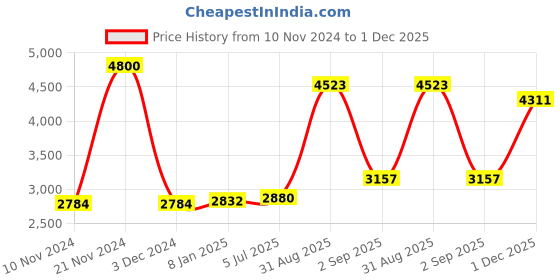 ajio.com akshat sapphire Sterling Silver Pendant with Chain akshat sapphire Price History Graph from 10 Nov 2024 to 1 Dec 2025