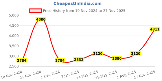ajio.com akshat sapphire Sterling Silver Pendant with Chain akshat sapphire Price History Graph from 10 Nov 2024 to 27 Nov 2025