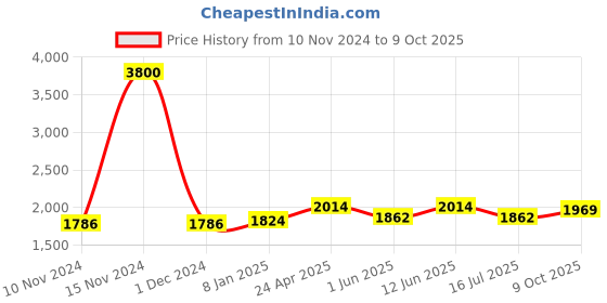 ajio.com akshat sapphire Sterling Silver Radha Krishna Pendant with Chain akshat sapphire Price History Graph from 10 Nov 2024 to 9 Oct 2025