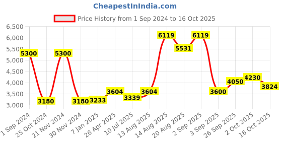 ajio.com akshat sapphire Sterling Silver Radhakrishna Pendant with Chain akshat sapphire Price History Graph from 1 Sep 2024 to 16 Oct 2025