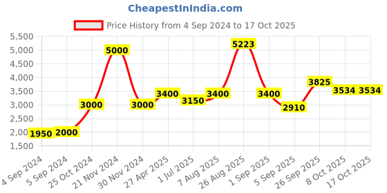 ajio.com akshat sapphire Sterling Silver Raghavendra Pendant with Chain akshat sapphire Price History Graph from 4 Sep 2024 to 16 Oct 2025