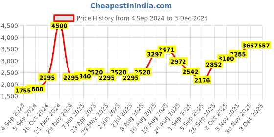 ajio.com akshat sapphire Sterling Silver Raghavendra Pendant with Chain akshat sapphire Price History Graph from 4 Sep 2024 to 2 Dec 2025