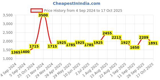 ajio.com akshat sapphire Sterling Silver Raghavendra Swamy Pendant with Chain akshat sapphire Price History Graph from 4 Sep 2024 to 17 Oct 2025