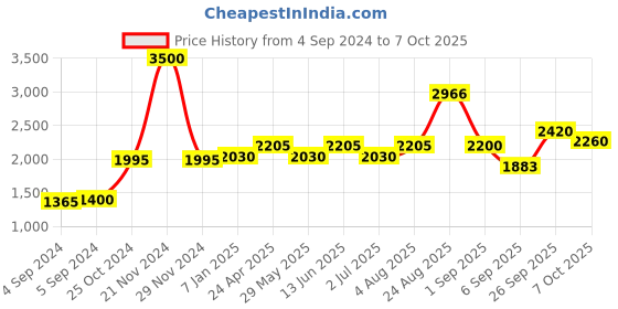 ajio.com akshat sapphire Sterling Silver Raghavendra Swamy Pendant with Chain akshat sapphire Price History Graph from 4 Sep 2024 to 7 Oct 2025