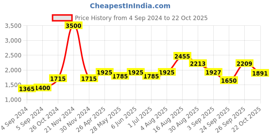 ajio.com akshat sapphire Sterling Silver Ram Ji Pendant with Chain akshat sapphire Price History Graph from 4 Sep 2024 to 22 Oct 2025