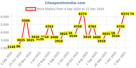 ajio.com akshat sapphire Sterling Silver Ram Pendant with Chain akshat sapphire Price History Graph from 4 Sep 2024 to 21 Dec 2025