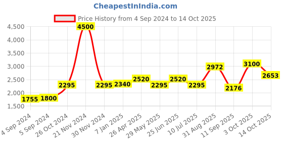 ajio.com akshat sapphire Sterling Silver Ram Pendant with Chain akshat sapphire Price History Graph from 4 Sep 2024 to 14 Oct 2025
