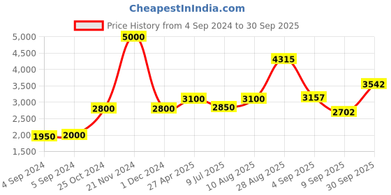 ajio.com akshat sapphire Sterling Silver Ram Pendant with Chain akshat sapphire Price History Graph from 4 Sep 2024 to 30 Sep 2025
