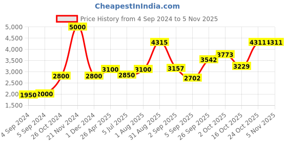 ajio.com akshat sapphire Sterling Silver Ram Pendant with Chain akshat sapphire Price History Graph from 4 Sep 2024 to 3 Nov 2025