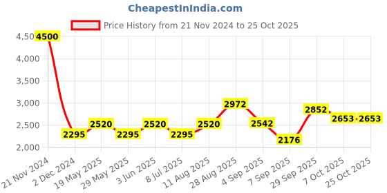 ajio.com akshat sapphire Sterling Silver Ram Pendant with Chain akshat sapphire Price History Graph from 21 Nov 2024 to 24 Oct 2025