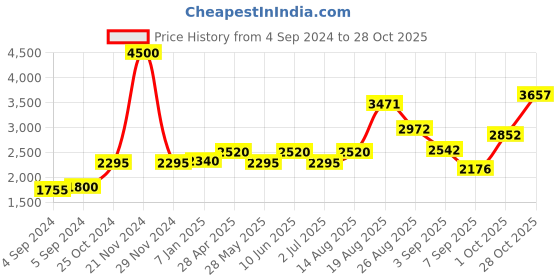 ajio.com akshat sapphire Sterling Silver Ram Pendant with Chain akshat sapphire Price History Graph from 4 Sep 2024 to 28 Oct 2025