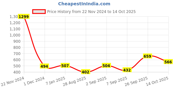 ajio.com akshat sapphire Sterling Silver S Alphabet Pendant akshat sapphire Price History Graph from 22 Nov 2024 to 14 Oct 2025