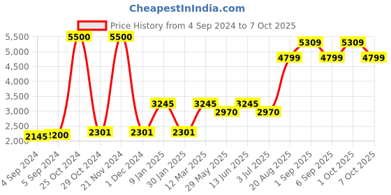 ajio.com akshat sapphire Sterling Silver Sai Baba Pendant with Chain akshat sapphire Price History Graph from 4 Sep 2024 to 7 Oct 2025