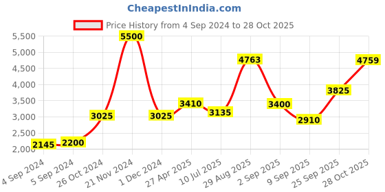 ajio.com akshat sapphire Sterling Silver Sai Baba Pendant with Chain akshat sapphire Price History Graph from 4 Sep 2024 to 28 Oct 2025