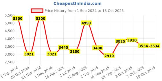 ajio.com akshat sapphire Sterling Silver Sai Baba Pendant with Chain akshat sapphire Price History Graph from 1 Sep 2024 to 18 Oct 2025