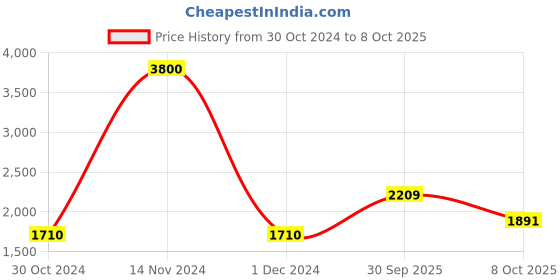 ajio.com akshat sapphire Sterling Silver Sai Baba Pendant with Chain akshat sapphire Price History Graph from 30 Oct 2024 to 8 Oct 2025