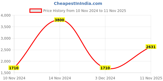 ajio.com akshat sapphire Sterling Silver Sai Baba Pendant with Chain akshat sapphire Price History Graph from 10 Nov 2024 to 11 Nov 2025