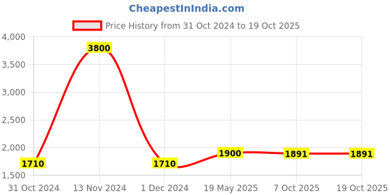 ajio.com akshat sapphire Sterling Silver Sai Baba Pendant with Chain akshat sapphire Price History Graph from 31 Oct 2024 to 18 Oct 2025
