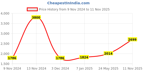 ajio.com akshat sapphire Sterling Silver Sai Baba Pendant with Chain akshat sapphire Price History Graph from 9 Nov 2024 to 11 Nov 2025
