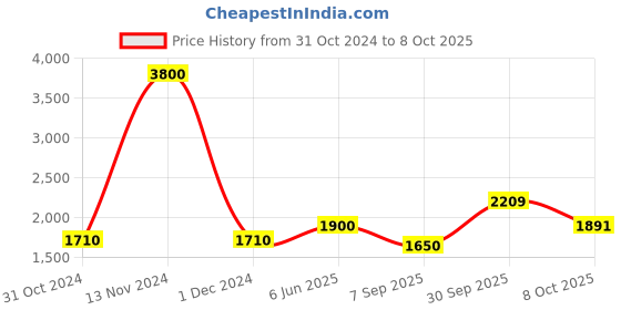 ajio.com akshat sapphire Sterling Silver Sai Baba Pendant with Chain akshat sapphire Price History Graph from 31 Oct 2024 to 8 Oct 2025